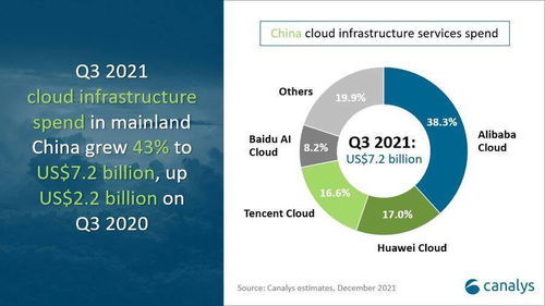 Canalys 2023年第三季度中國云服務市場規模達458.5億元，阿里云領跑市場，技術服務成增長核心